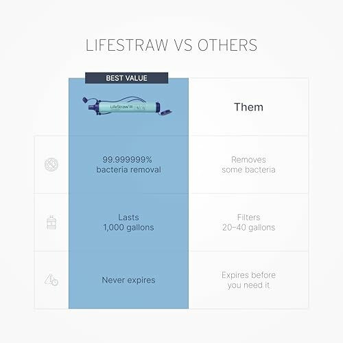 Comparaison des filtres à eau avec LifeStraw